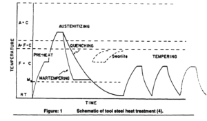 Heat treatrnent of Tool Steel