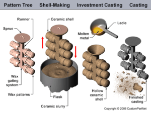 What is investment casting