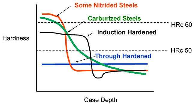 Carburizing and nitriding