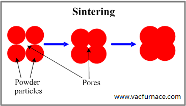 Sintering of metals:Powder metallurgy - SIMUWU Vacuum Furnace
