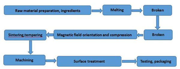 AlNiCo permanent magnets high temperature sintering