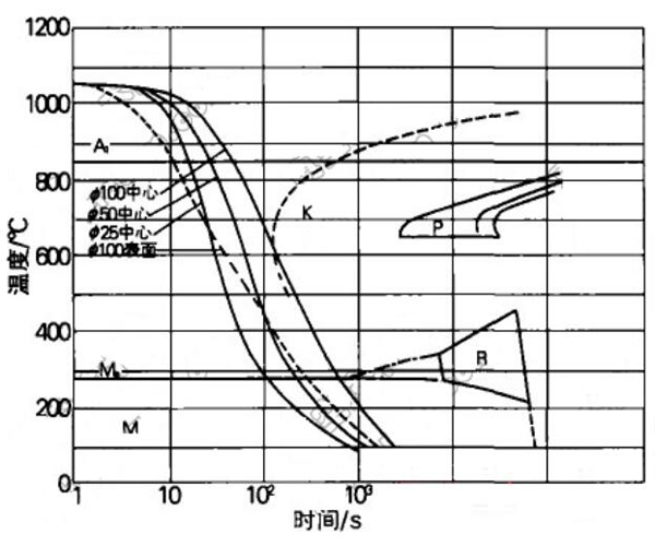 Cooling curve of H13 steel during oil quenching