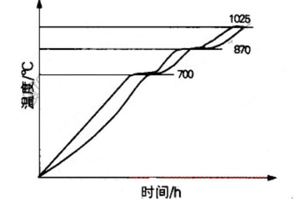 Heating method of H13 steel in vacuum furnace