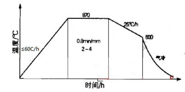 vacuum annealing process of h13 steel