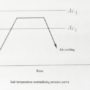 Sub temperature normalizing process curve