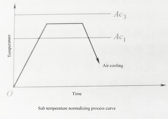 Sub temperature normalizing process curve