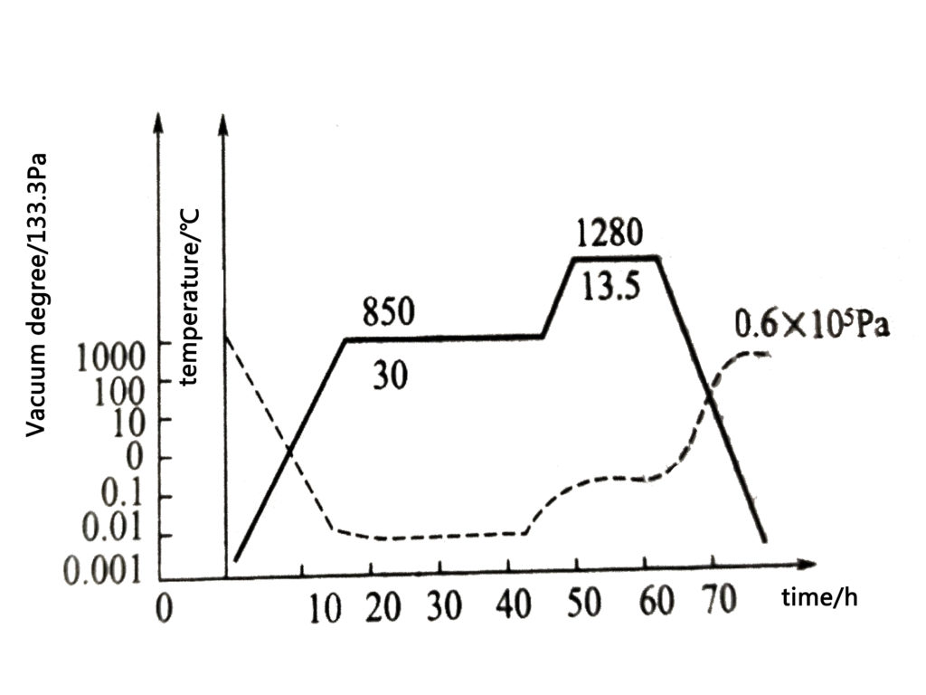Vacuum Heat Treatment of W18Cr4V Steel Rolling Die SIMUWU Vacuum Furnace